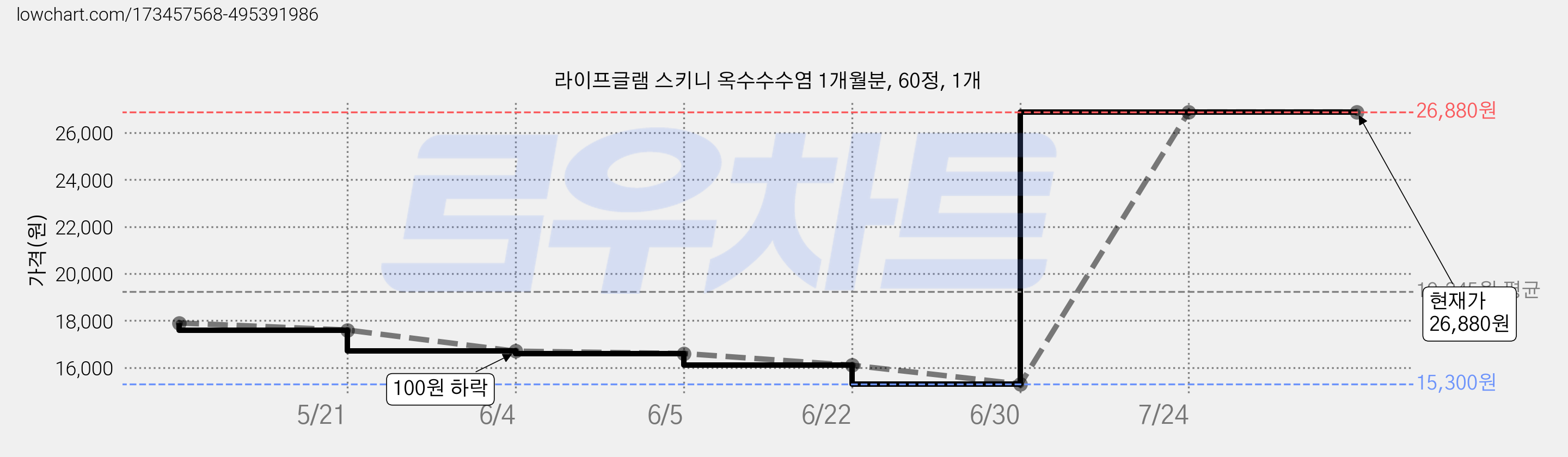 라이프글램 스키니 옥수수수염 1개월분, 60정, 1개 가격 변동 차트, 현재가 26,880원, 역대최저가