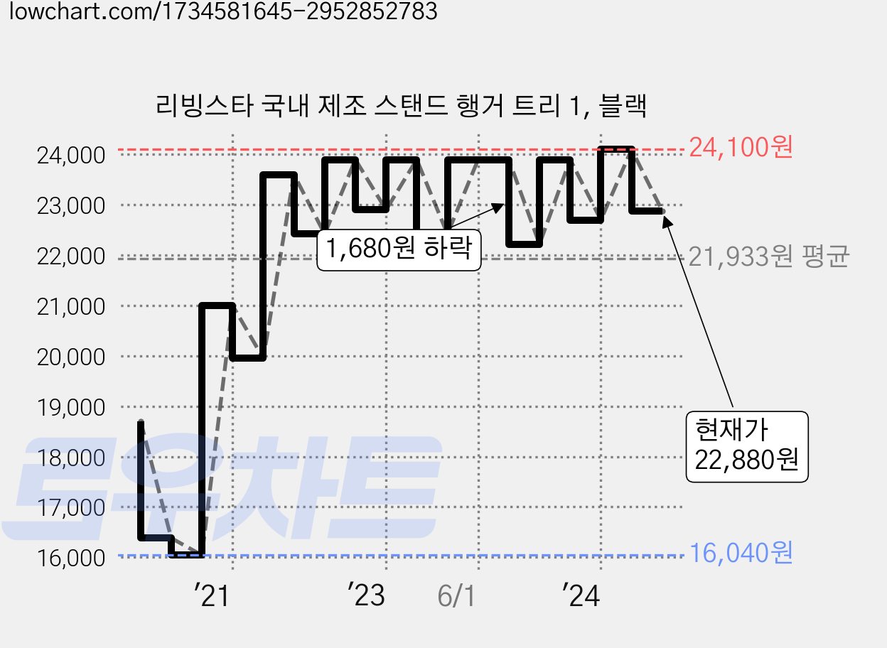 리빙스타 국내 제조 스탠드 행거 트리 1, 블랙 가격 변동 차트, 현재가 22,880원, 관측 최저가 16,040원