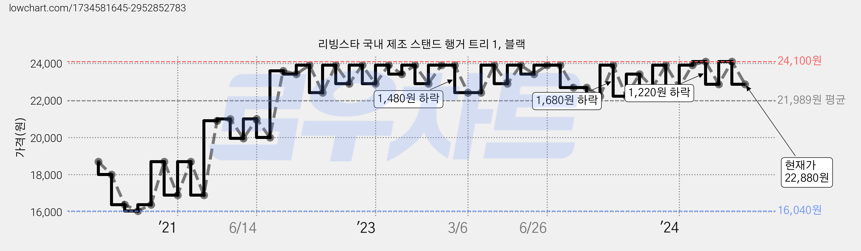 리빙스타 국내 제조 스탠드 행거 트리 1, 블랙 가격 변동 차트, 현재가 22,880원, 관측 최저가 16,040원