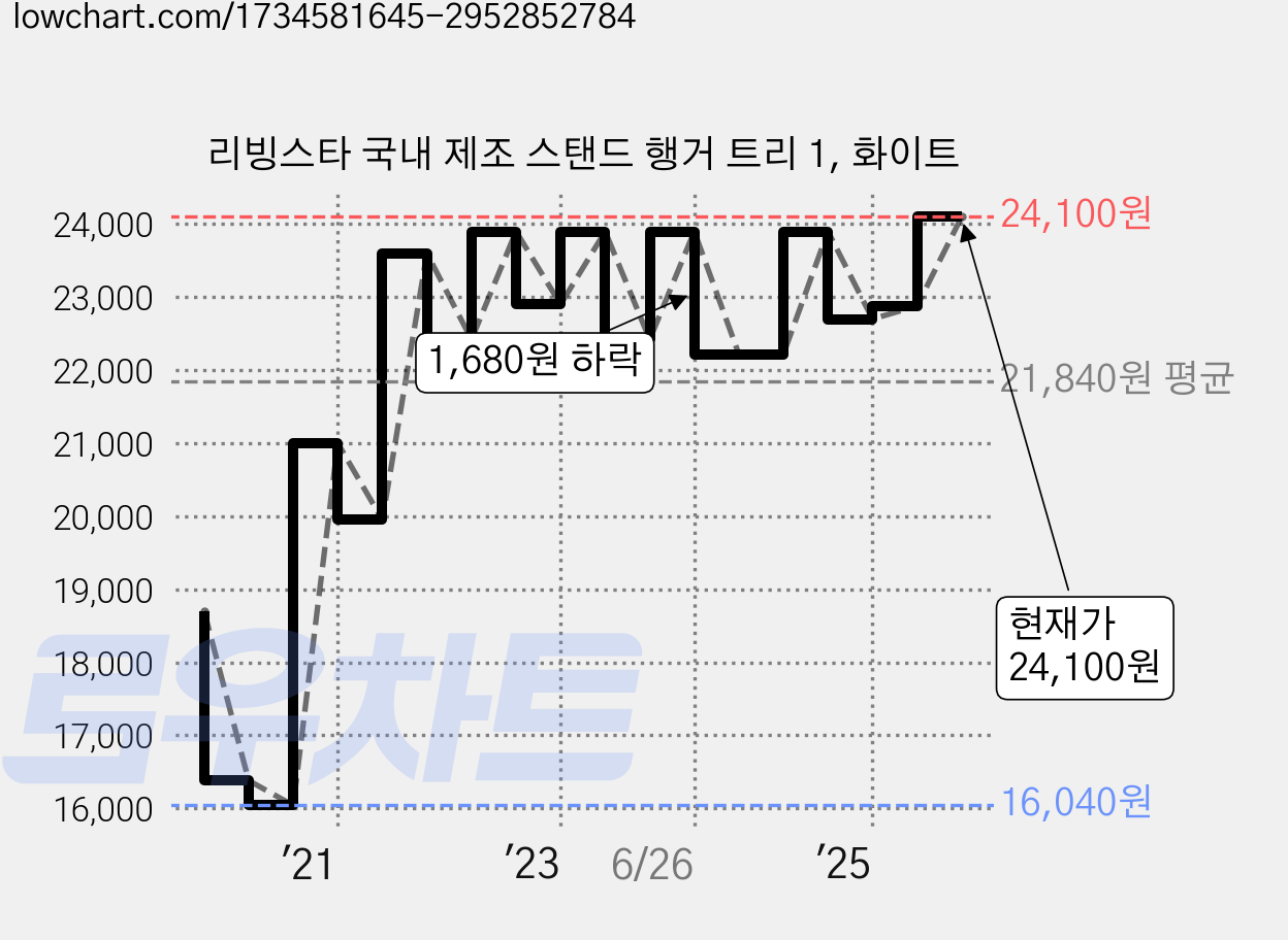 리빙스타 국내 제조 스탠드 행거 트리 1, 화이트 가격 변동 차트, 현재가 24,100원, 관측 최저가 16,040원