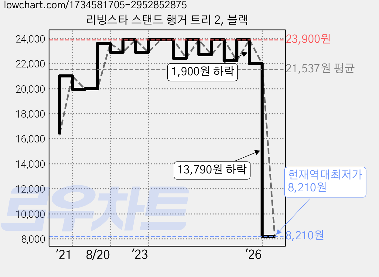 리빙스타 스탠드 행거 트리 2, 블랙 가격 변동 차트, 현재가 8,210원, 역대최저가