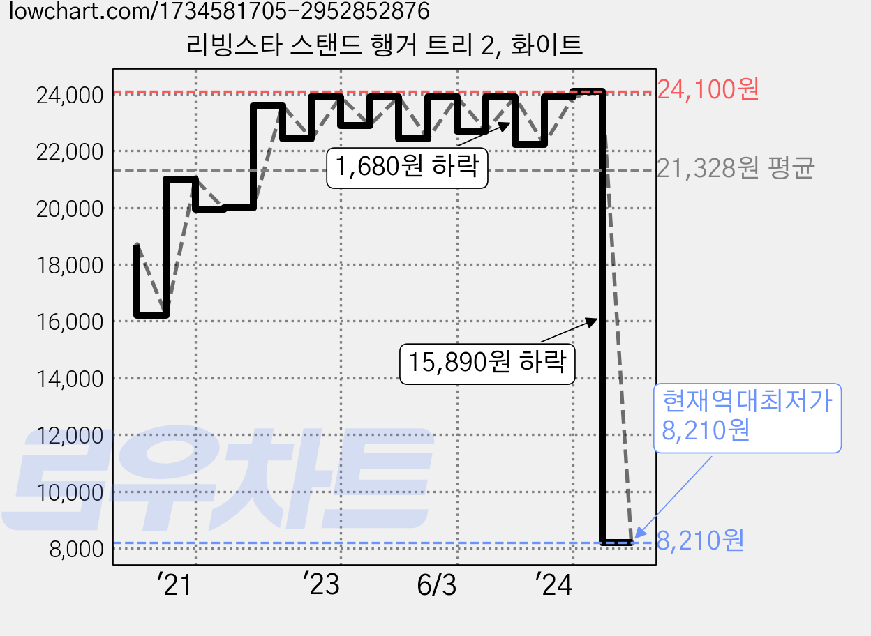 리빙스타 스탠드 행거 트리 2, 화이트 가격 변동 차트, 현재가 8,210원, 역대최저가