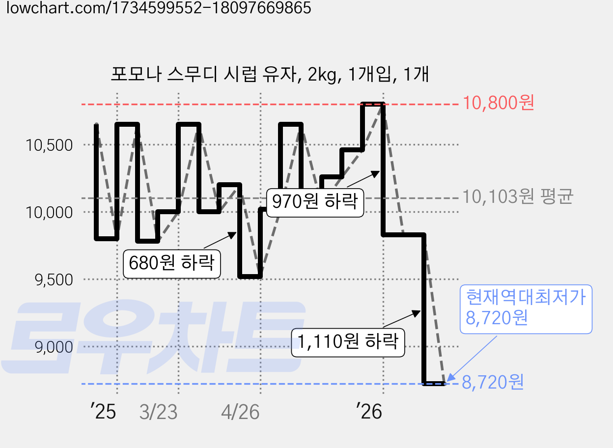 포모나 스무디 시럽 유자, 2kg, 1개입, 1개 가격 변동 차트, 현재가 8,720원, 역대최저가
