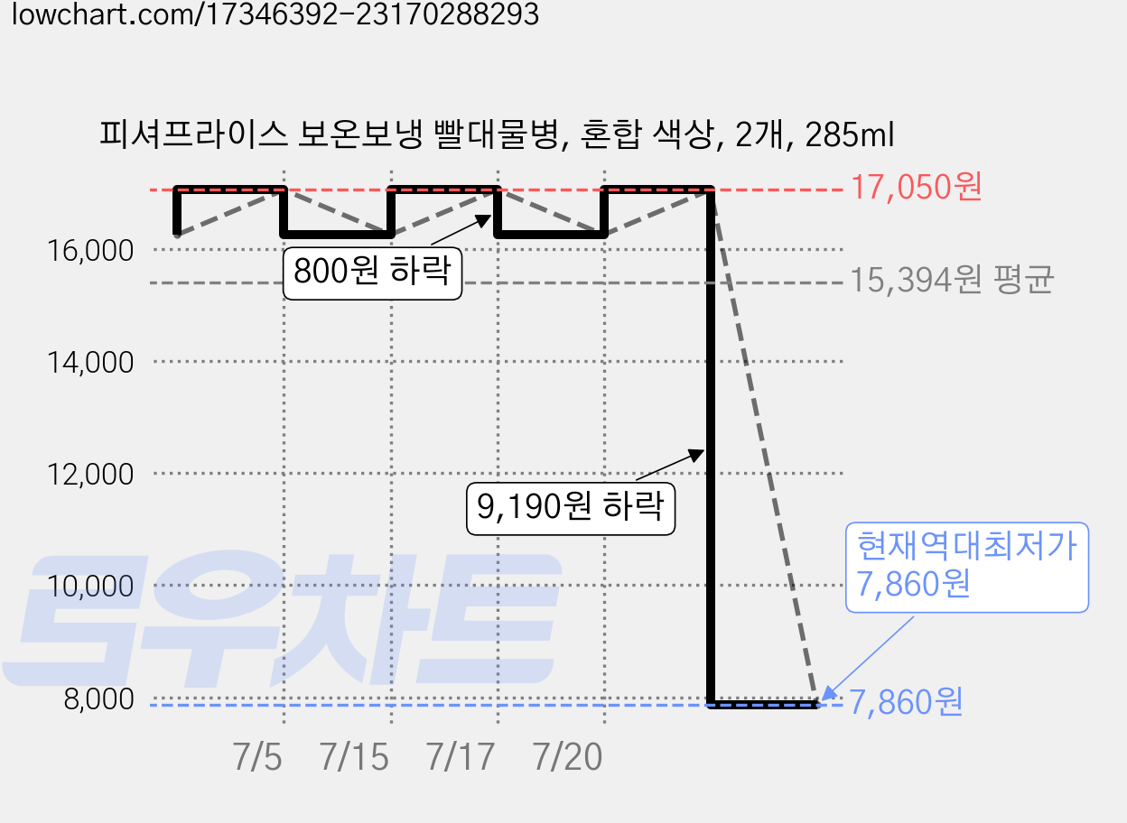 피셔프라이스 보온보냉 빨대물병, 혼합 색상, 2개, 285ml 가격 변동 차트, 현재가 7,860원, 역대최저가