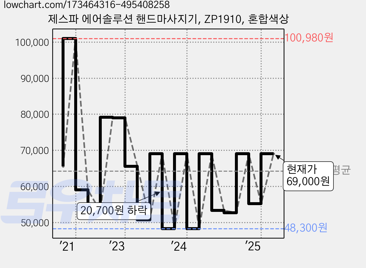 제스파 에어솔루션 핸드마사지기, ZP1910, 혼합색상 가격 변동 차트, 현재가 69,000원, 관측 최저가 48,300원