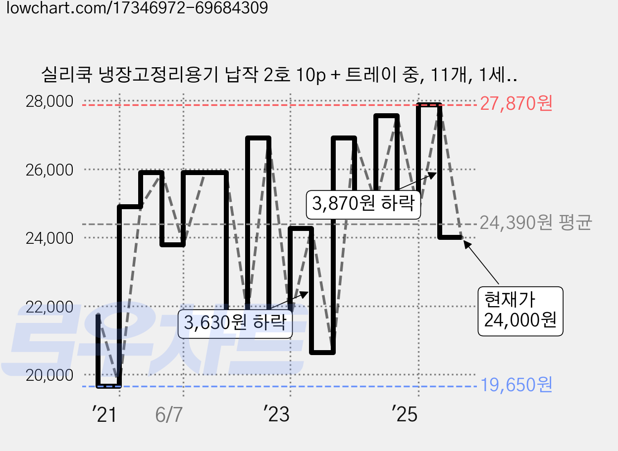 실리쿡 냉장고정리용기 납작 2호 10p + 트레이 중, 11개, 1세트 가격 변동 차트, 현재가 24,000원, 관측 최저가 19,640원