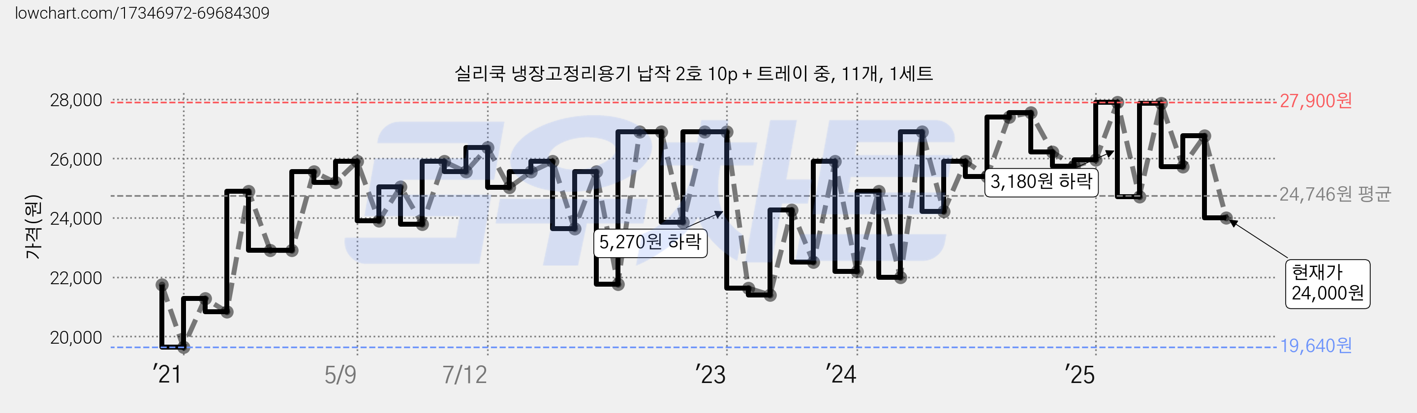 실리쿡 냉장고정리용기 납작 2호 10p + 트레이 중, 11개, 1세트 가격 변동 차트, 현재가 24,000원, 관측 최저가 19,640원
