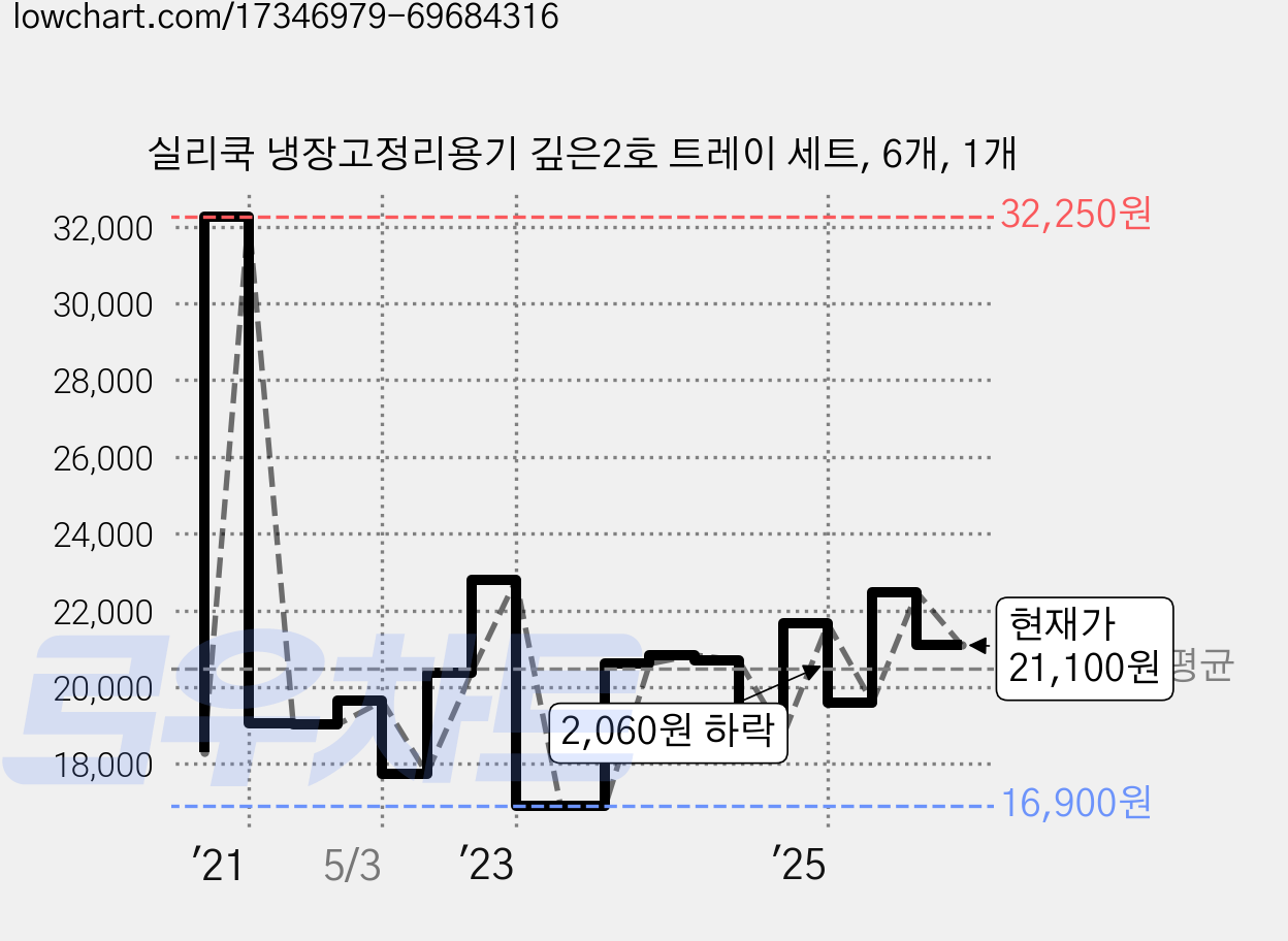 실리쿡 냉장고정리용기 깊은2호 트레이 세트, 6개, 1개 가격 변동 차트, 현재가 21,100원, 관측 최저가 16,500원