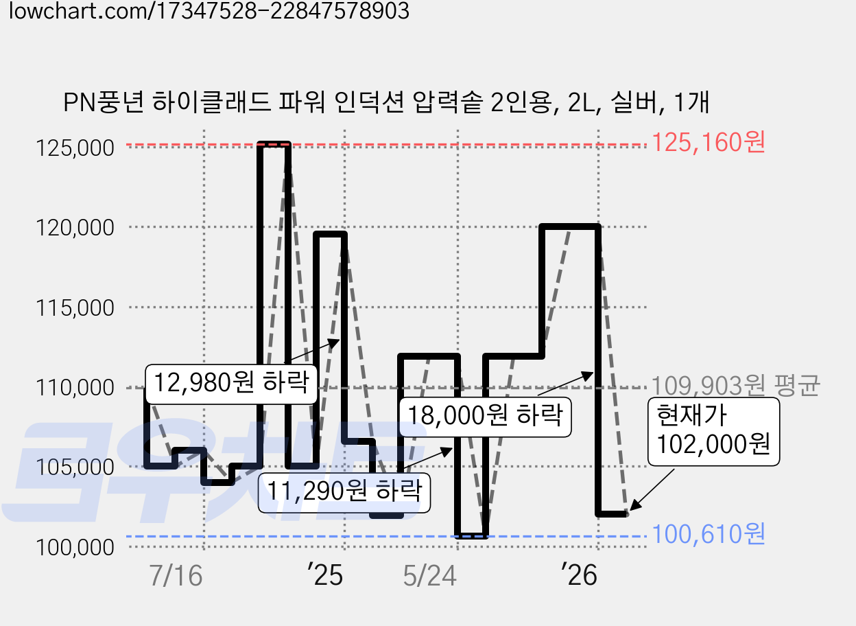 PN풍년 하이클래드 파워 인덕션 압력솥 2인용, 2L, 실버, 1개 가격 변동 차트, 현재가 102,000원, 관측 최저가 100,610원