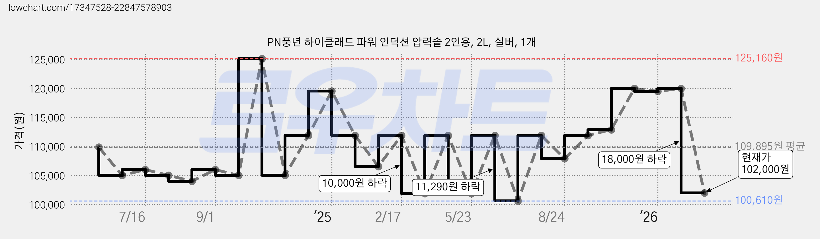 PN풍년 하이클래드 파워 인덕션 압력솥 2인용, 2L, 실버, 1개 가격 변동 차트, 현재가 102,000원, 관측 최저가 100,610원