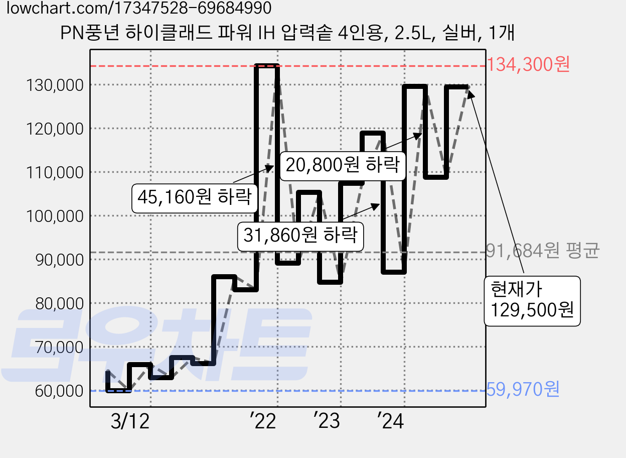 PN풍년 하이클래드 파워 IH 압력솥 4인용, 2.5L, 실버, 1개 가격 변동 차트, 현재가 129,500원, 관측 최저가 59,970원