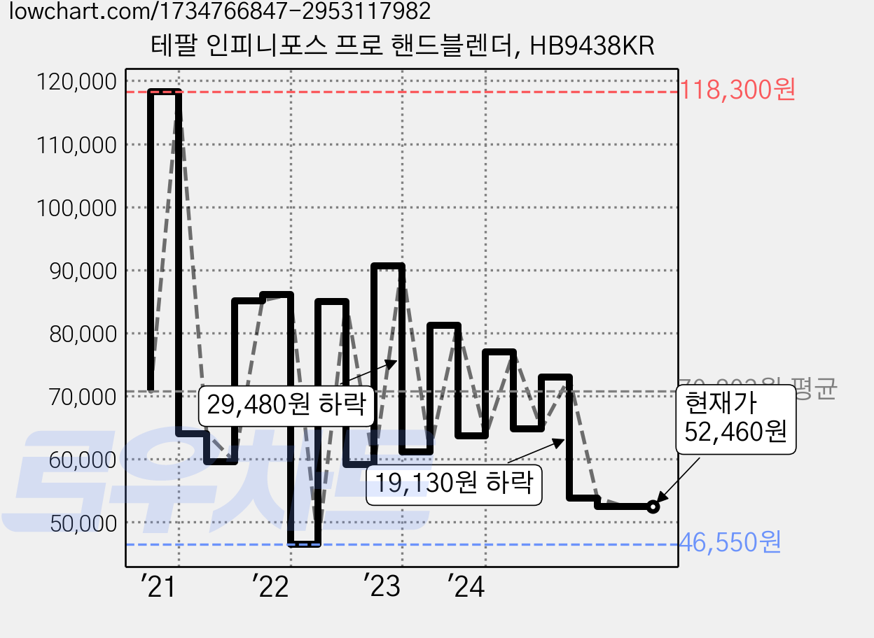 테팔 인피니포스 프로 핸드블렌더, HB9438KR 가격 변동 차트, 현재가 52,460원, 관측 최저가 46,550원