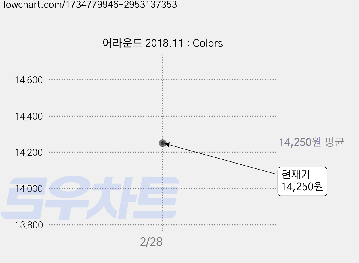 어라운드 2018.11 : Colors 가격 변동 차트, 현재가 14,250원