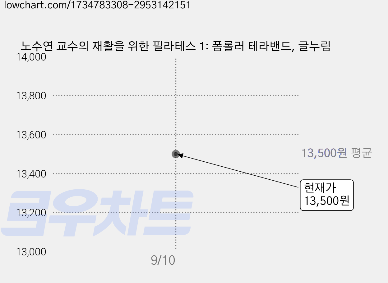 노수연 교수의 재활을 위한 필라테스 1: 폼롤러 테라밴드, 글누림 가격 변동 차트, 현재가 13,500원