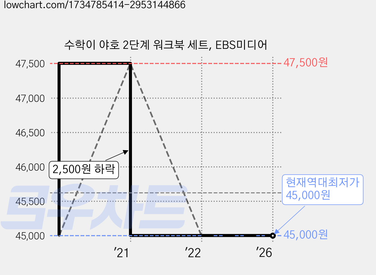수학이 야호 2단계 워크북 세트, EBS미디어 가격 변동 차트, 현재가 45,000원, 역대최저가