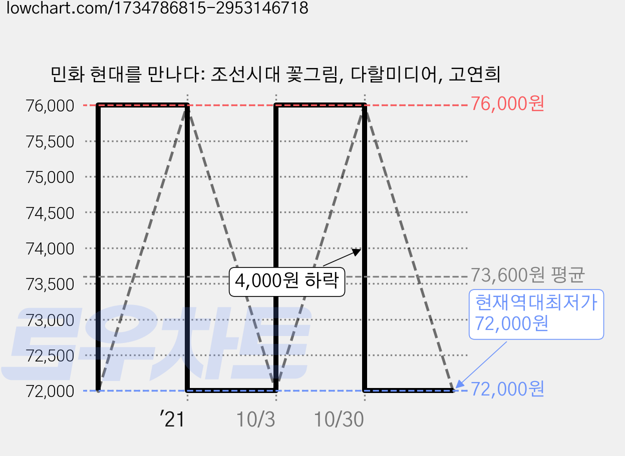 민화 현대를 만나다: 조선시대 꽃그림, 다할미디어, 고연희 가격 변동 차트, 현재가 72,000원, 역대최저가