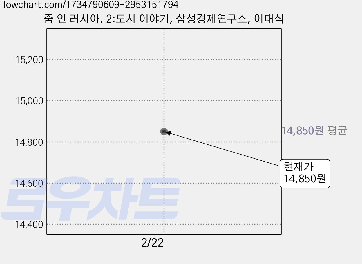 줌 인 러시아. 2:도시 이야기, 삼성경제연구소, 이대식 가격 변동 차트, 현재가 14,850원