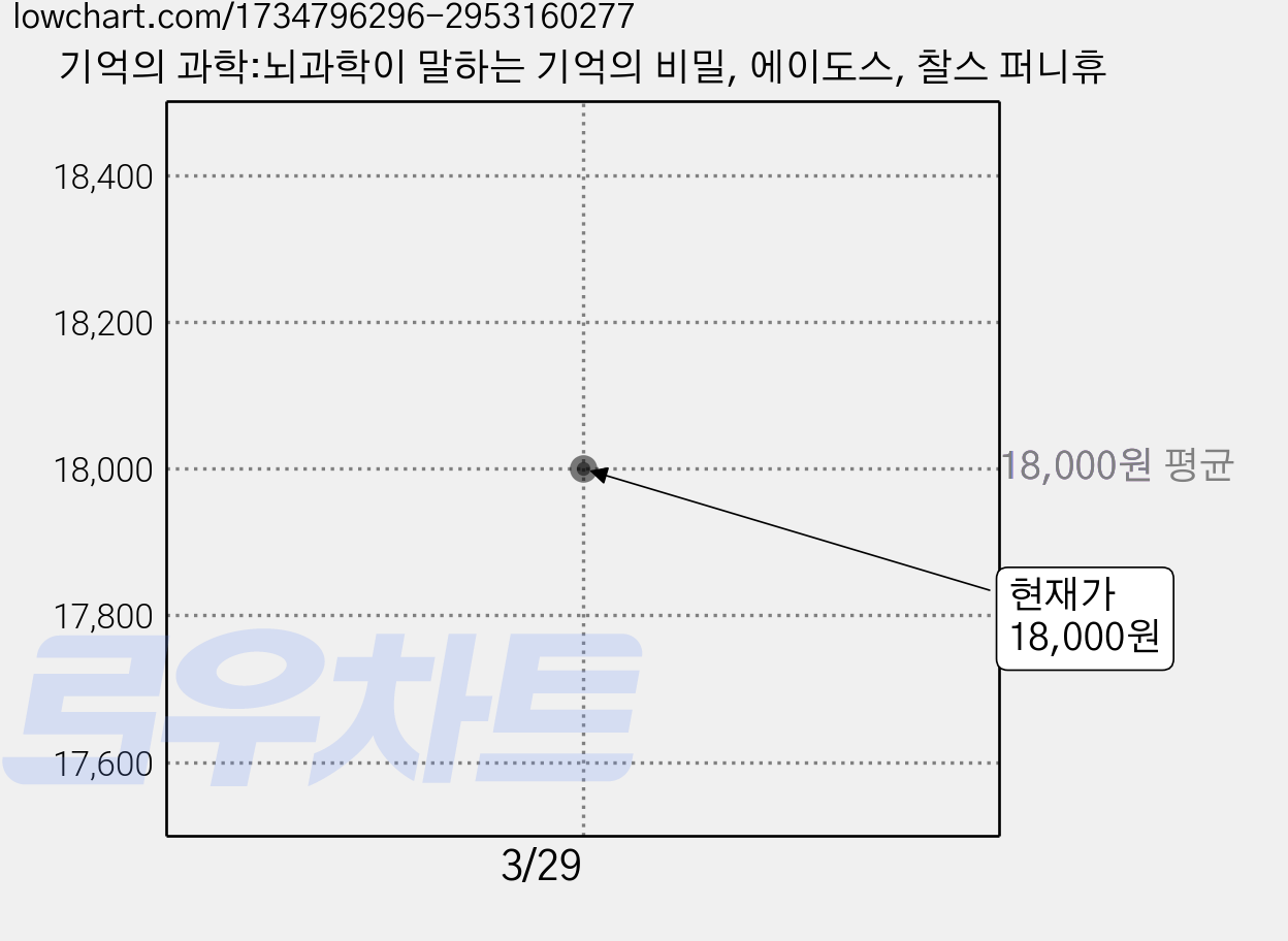 기억의 과학:뇌과학이 말하는 기억의 비밀, 에이도스, 찰스 퍼니휴 가격 변동 차트, 현재가 18,000원