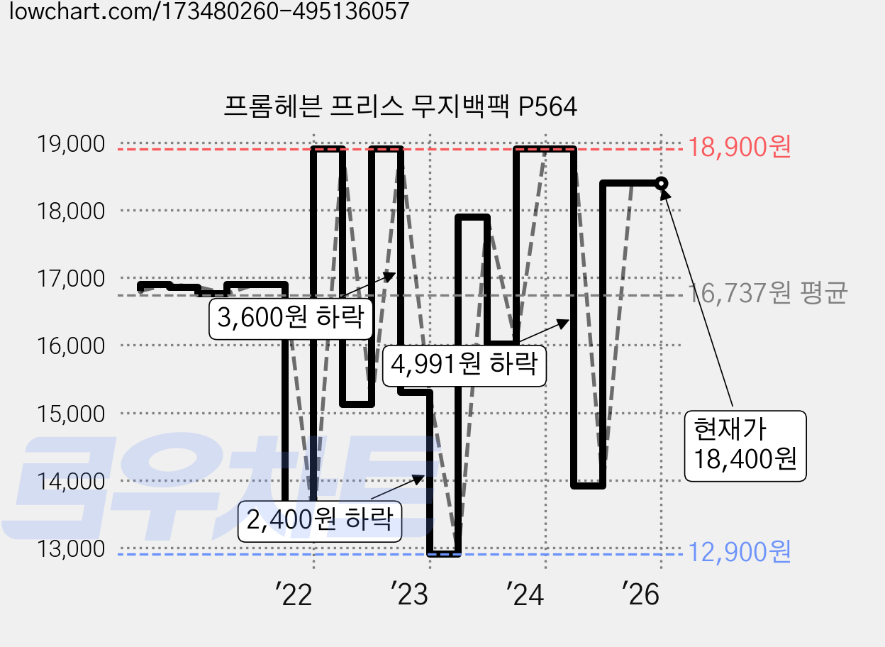 프롬헤븐 프리스 무지백팩 P564 가격 변동 차트, 현재가 18,400원, 역대최저가