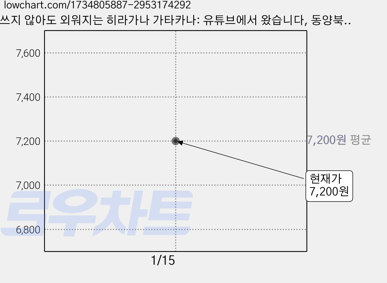 쓰지 않아도 외워지는 히라가나 가타카나: 유튜브에서 왔습니다, 동양북스, 상세내용 참조 가격 변동 차트, 현재가 7,200원