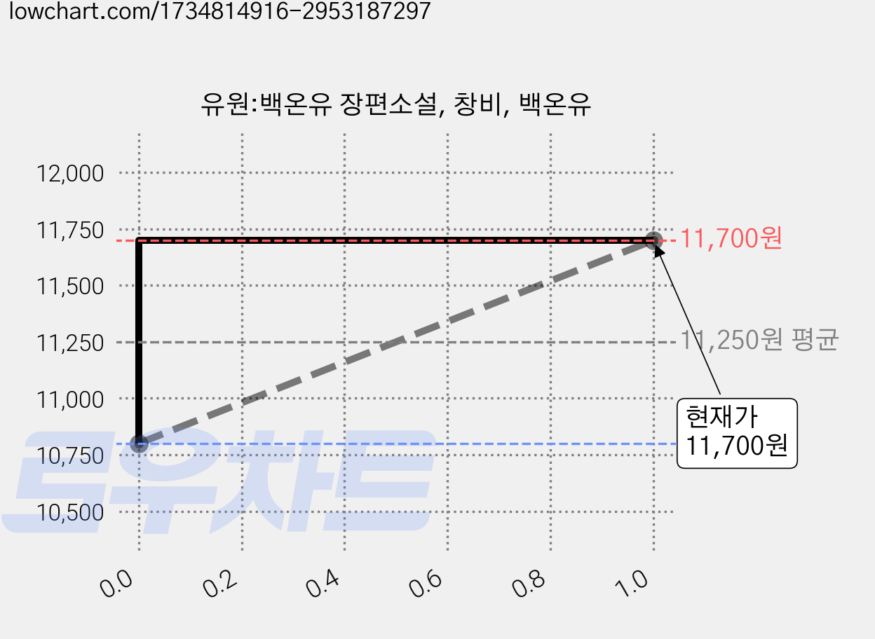 유원:백온유 장편소설, 창비, 백온유 가격 변동 차트, 현재가 11,700원, 관측 최저가 10,800원