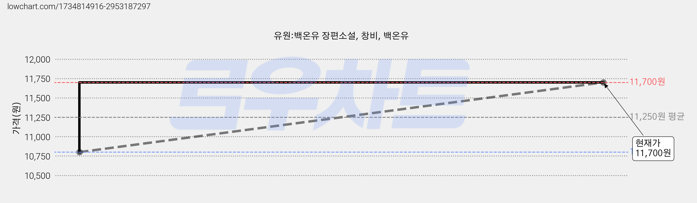유원:백온유 장편소설, 창비, 백온유 가격 변동 차트, 현재가 11,700원, 관측 최저가 10,800원