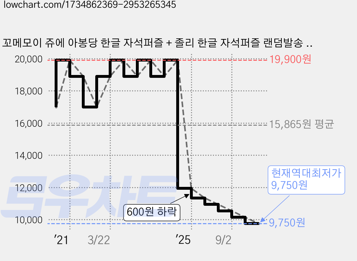 꼬메모이 쥬에 아봉당 한글 자석퍼즐 + 졸리 한글 자석퍼즐 랜덤발송 2종 세트, 1세트 가격 변동 차트, 현재가 9,750원, 역대최저가