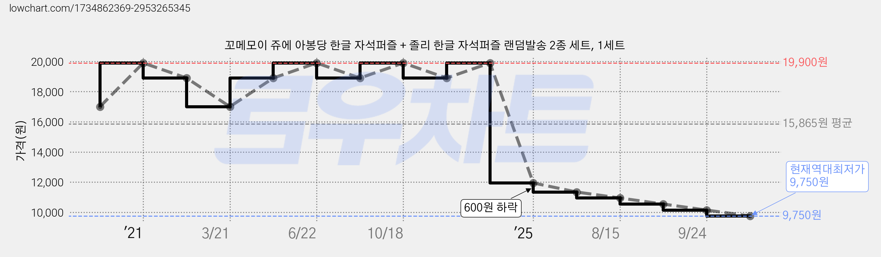 꼬메모이 쥬에 아봉당 한글 자석퍼즐 + 졸리 한글 자석퍼즐 랜덤발송 2종 세트, 1세트 가격 변동 차트, 현재가 9,750원, 역대최저가