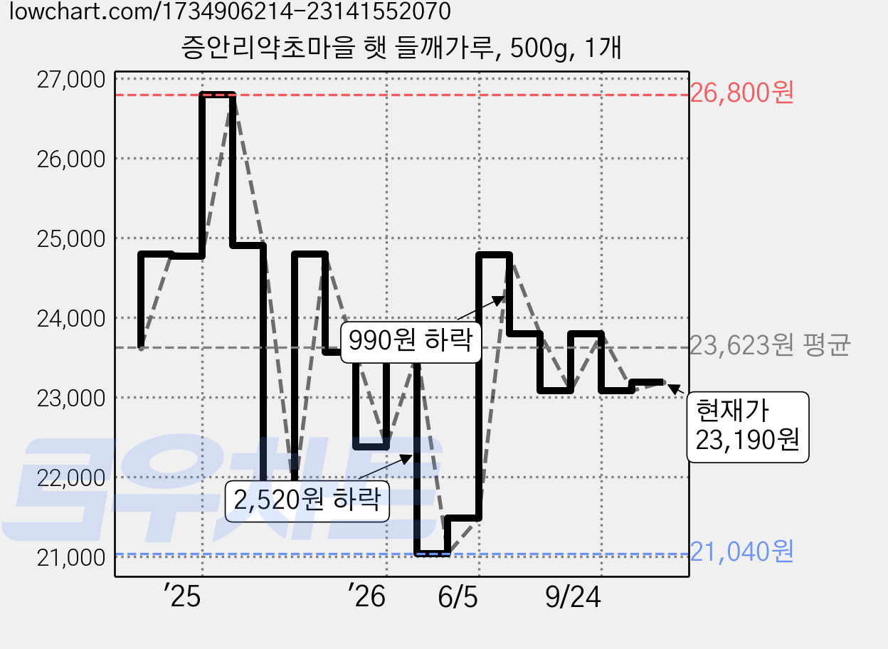 증안리약초마을 햇 들깨가루, 500g, 1개 가격 변동 차트, 현재가 23,190원, 관측 최저가 21,040원