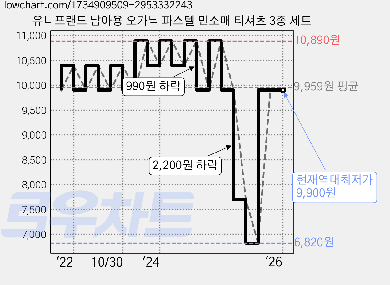 유니프랜드 남아용 오가닉 파스텔 민소매 티셔츠 3종 세트 가격 변동 차트, 현재가 9,900원, 역대최저가