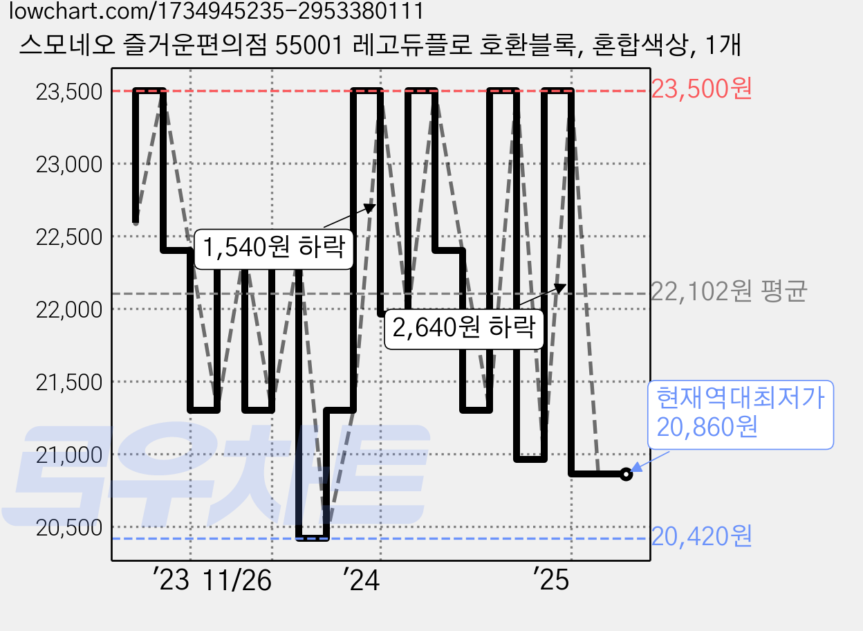 스모네오 즐거운편의점 55001 레고듀플로 호환블록, 혼합색상, 1개 가격 변동 차트, 현재가 20,860원, 역대최저가