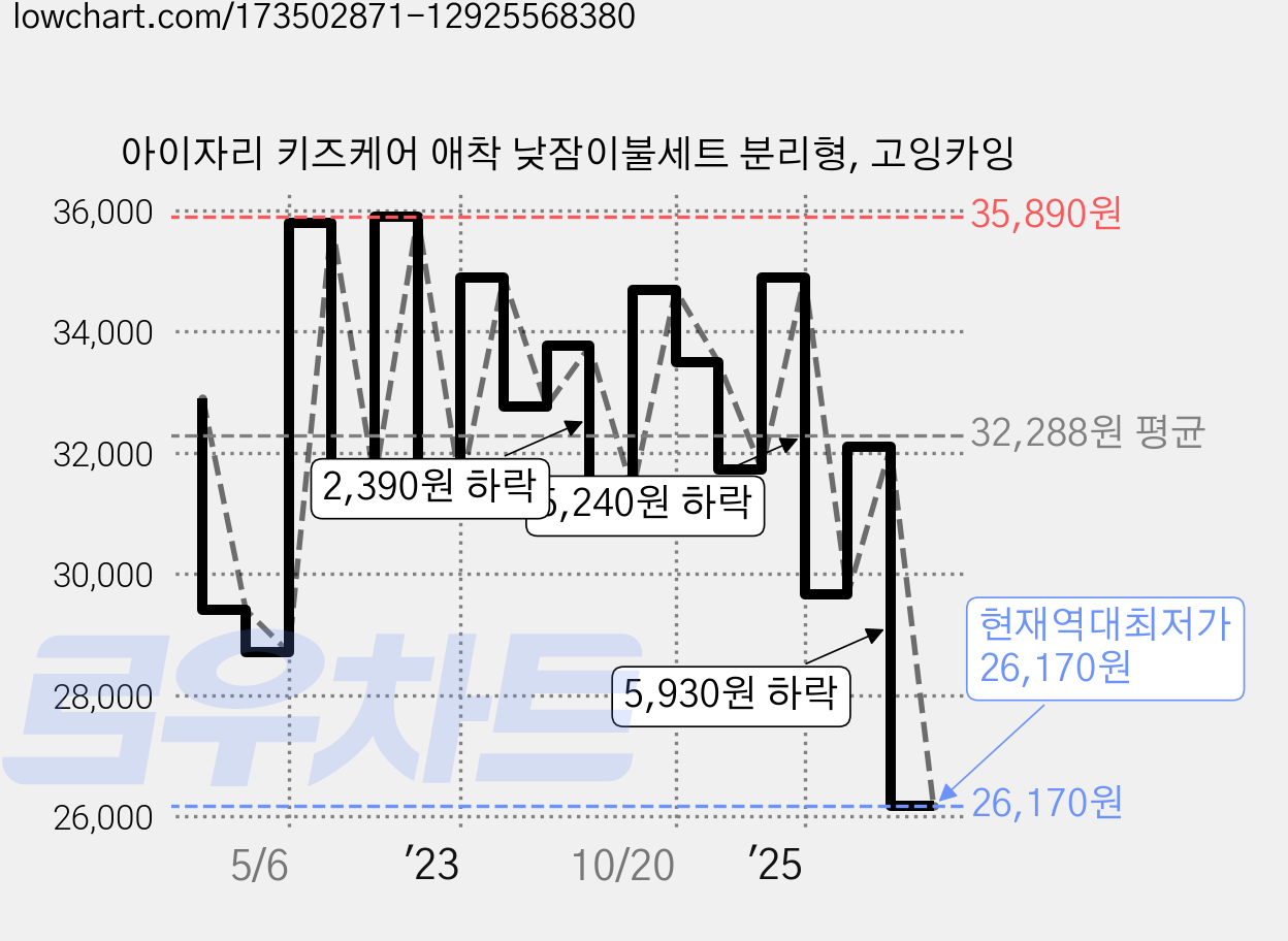 아이자리 키즈케어 애착 낮잠이불세트 분리형, 고잉카잉 가격 변동 차트, 현재가 26,170원, 역대최저가