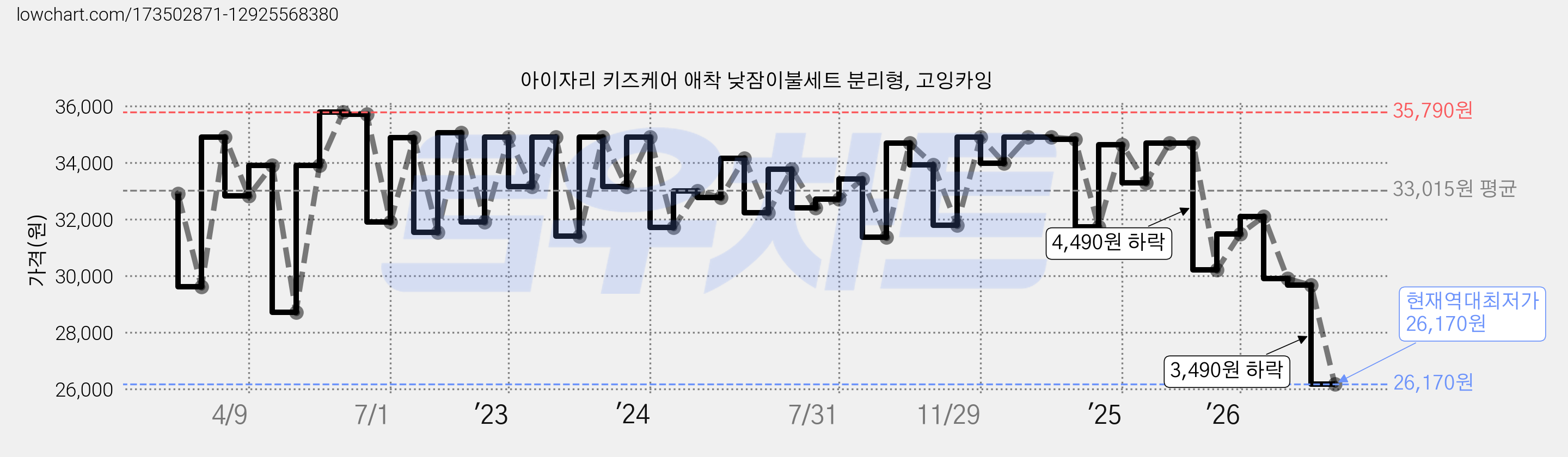 아이자리 키즈케어 애착 낮잠이불세트 분리형, 고잉카잉 가격 변동 차트, 현재가 26,170원, 역대최저가