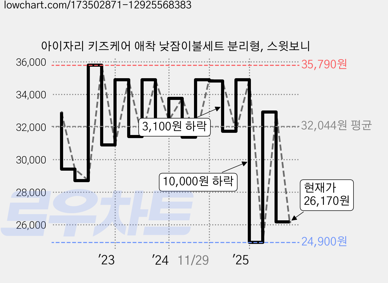 아이자리 키즈케어 애착 낮잠이불세트 분리형, 스윗보니 가격 변동 차트, 현재가 26,170원, 관측 최저가 24,900원