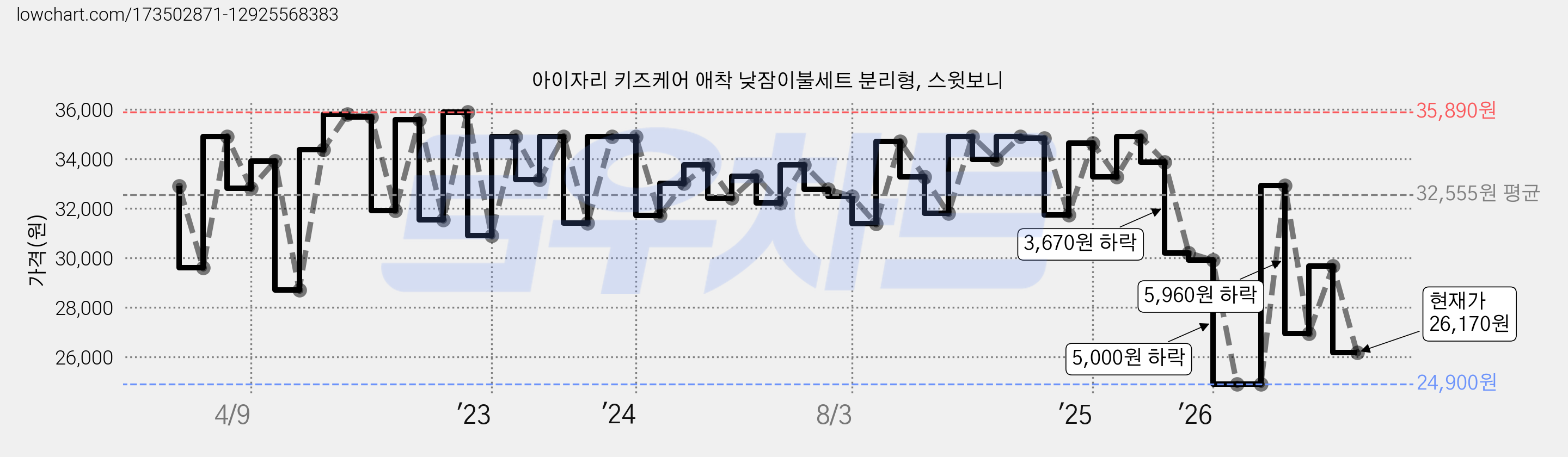 아이자리 키즈케어 애착 낮잠이불세트 분리형, 스윗보니 가격 변동 차트, 현재가 26,170원, 관측 최저가 24,900원