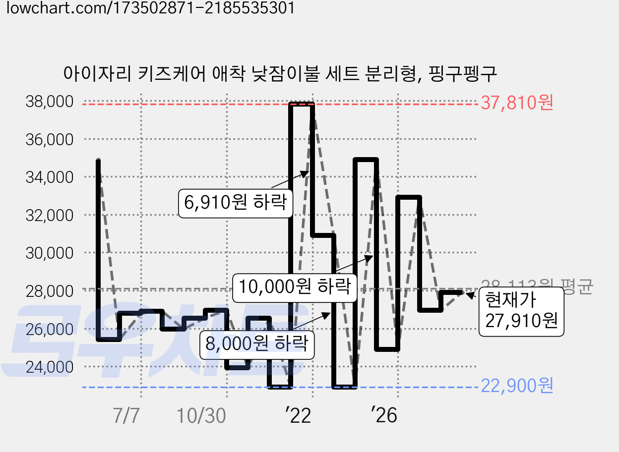 아이자리 키즈케어 애착 낮잠이불 세트 분리형, 핑구펭구 가격 변동 차트, 현재가 27,910원, 관측 최저가 22,900원