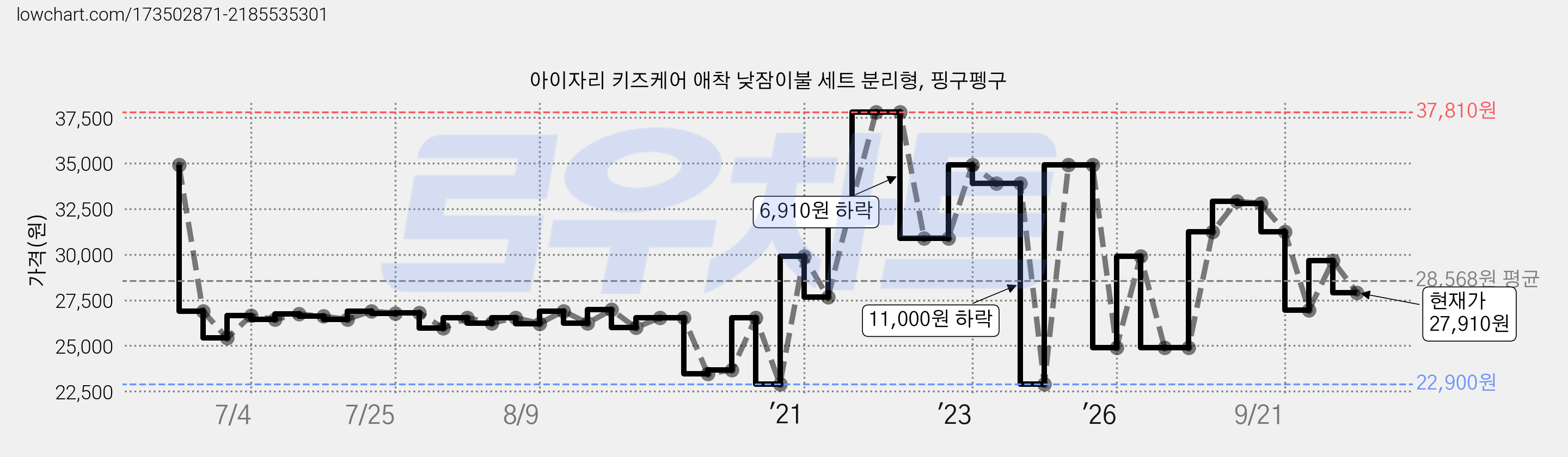 아이자리 키즈케어 애착 낮잠이불 세트 분리형, 핑구펭구 가격 변동 차트, 현재가 27,910원, 관측 최저가 22,900원
