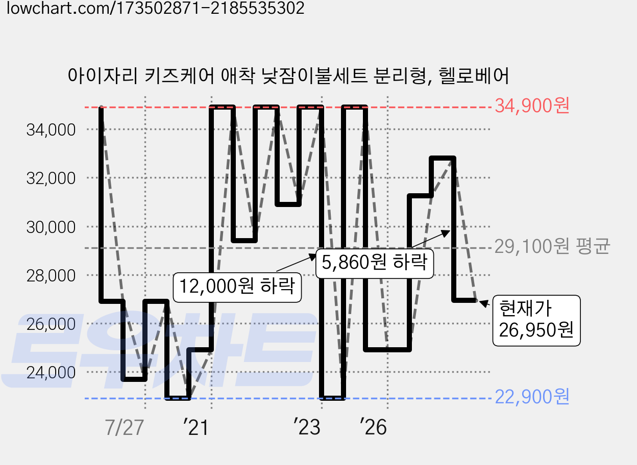 아이자리 키즈케어 애착 낮잠이불세트 분리형, 헬로베어 가격 변동 차트, 현재가 26,950원, 관측 최저가 22,900원