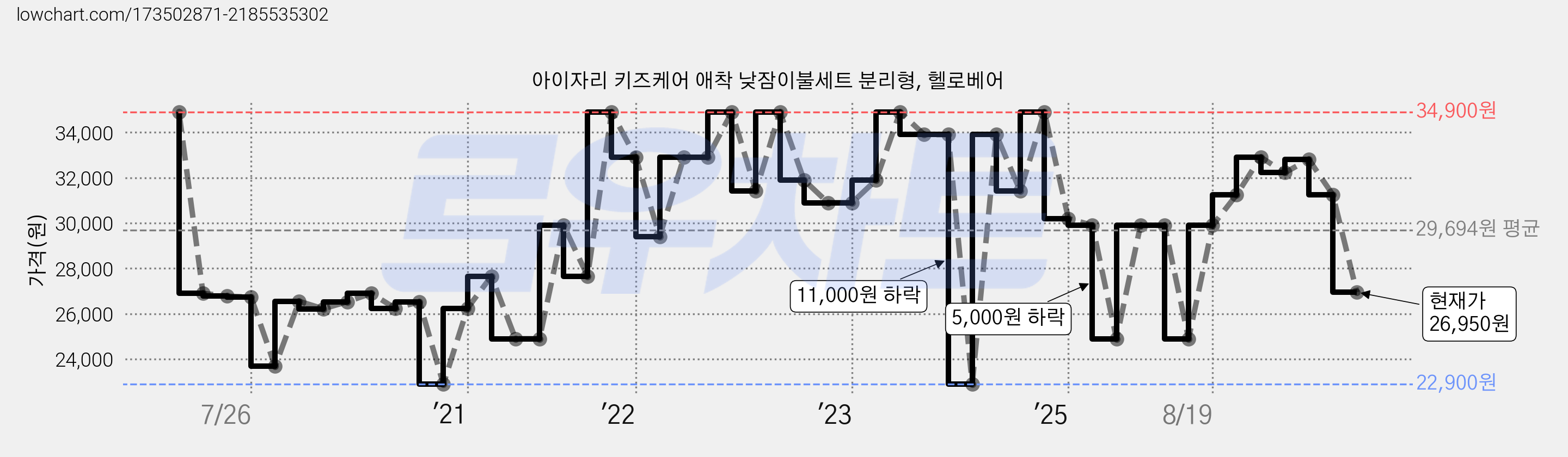 아이자리 키즈케어 애착 낮잠이불세트 분리형, 헬로베어 가격 변동 차트, 현재가 26,950원, 관측 최저가 22,900원