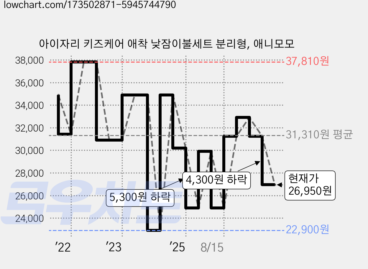 아이자리 키즈케어 애착 낮잠이불세트 분리형, 애니모모 가격 변동 차트, 현재가 26,950원, 관측 최저가 22,900원