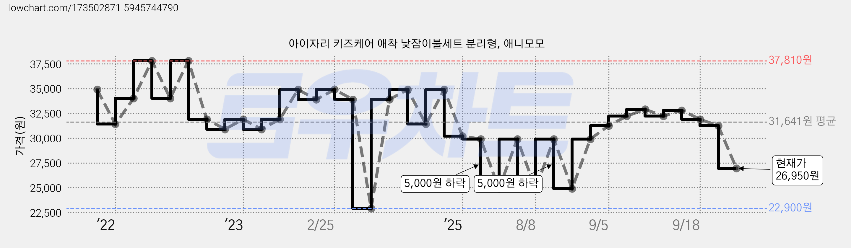 아이자리 키즈케어 애착 낮잠이불세트 분리형, 애니모모 가격 변동 차트, 현재가 26,950원, 관측 최저가 22,900원