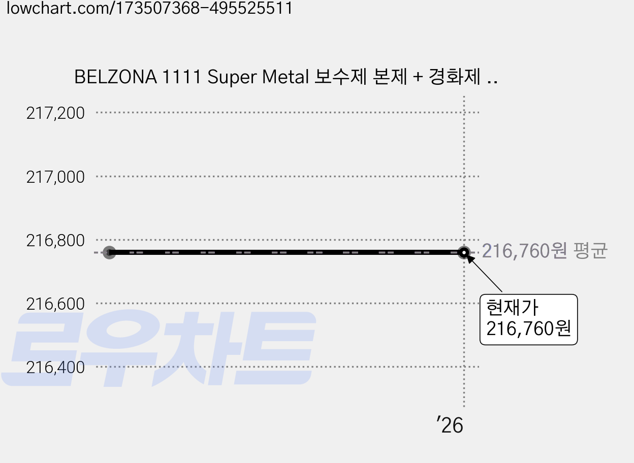 BELZONA 1111 Super Metal 보수제 본제 + 경화제 세트 1kg, 1세트 가격 변동 차트, 현재가 216,760원