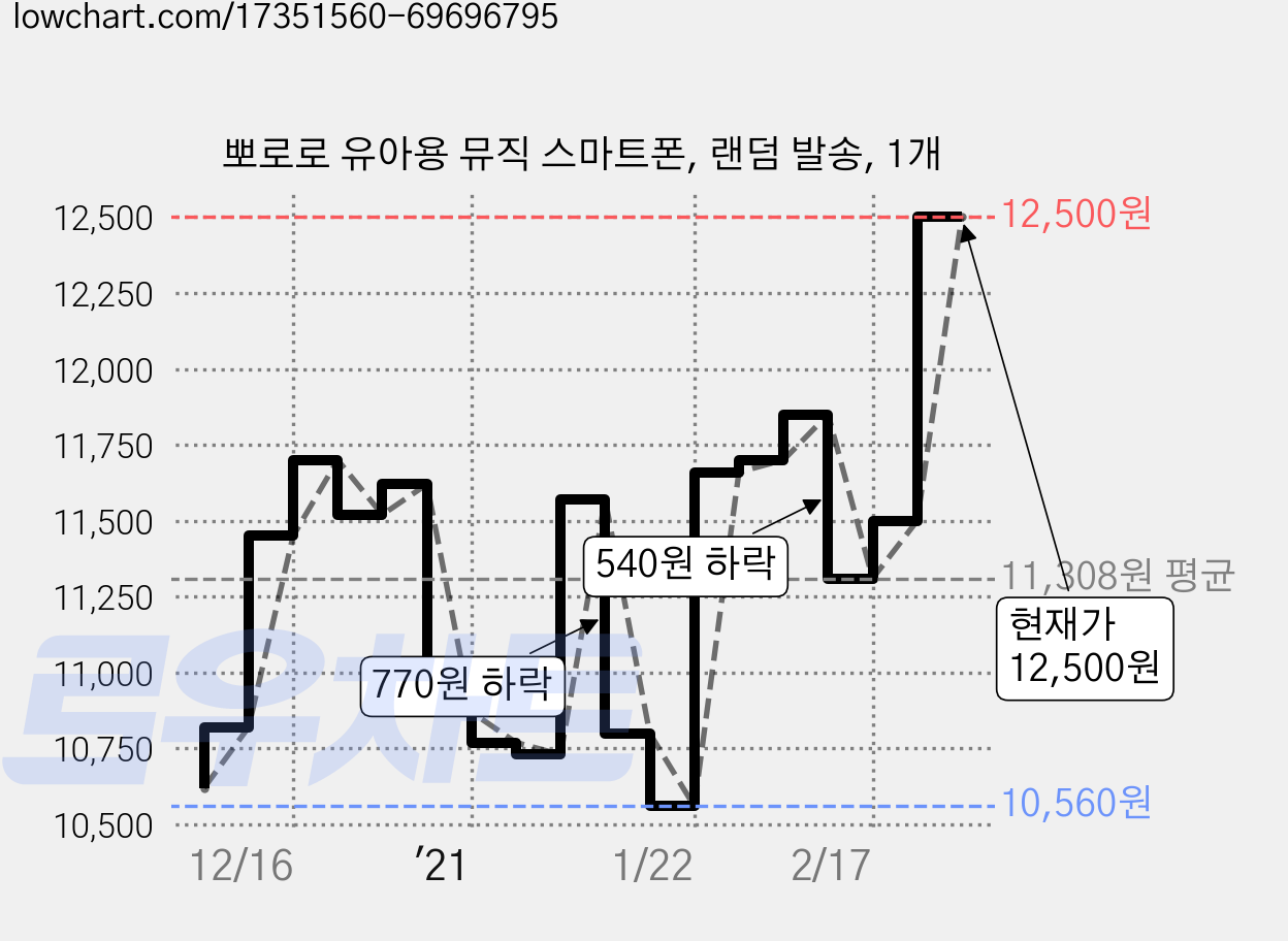 뽀로로 유아용 뮤직 스마트폰, 랜덤 발송, 1개 가격 변동 차트, 현재가 12,500원, 관측 최저가 10,550원