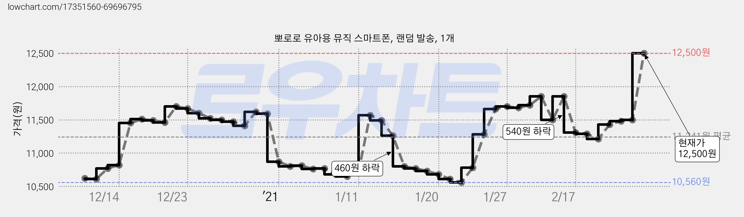 뽀로로 유아용 뮤직 스마트폰, 랜덤 발송, 1개 가격 변동 차트, 현재가 12,500원, 관측 최저가 10,550원