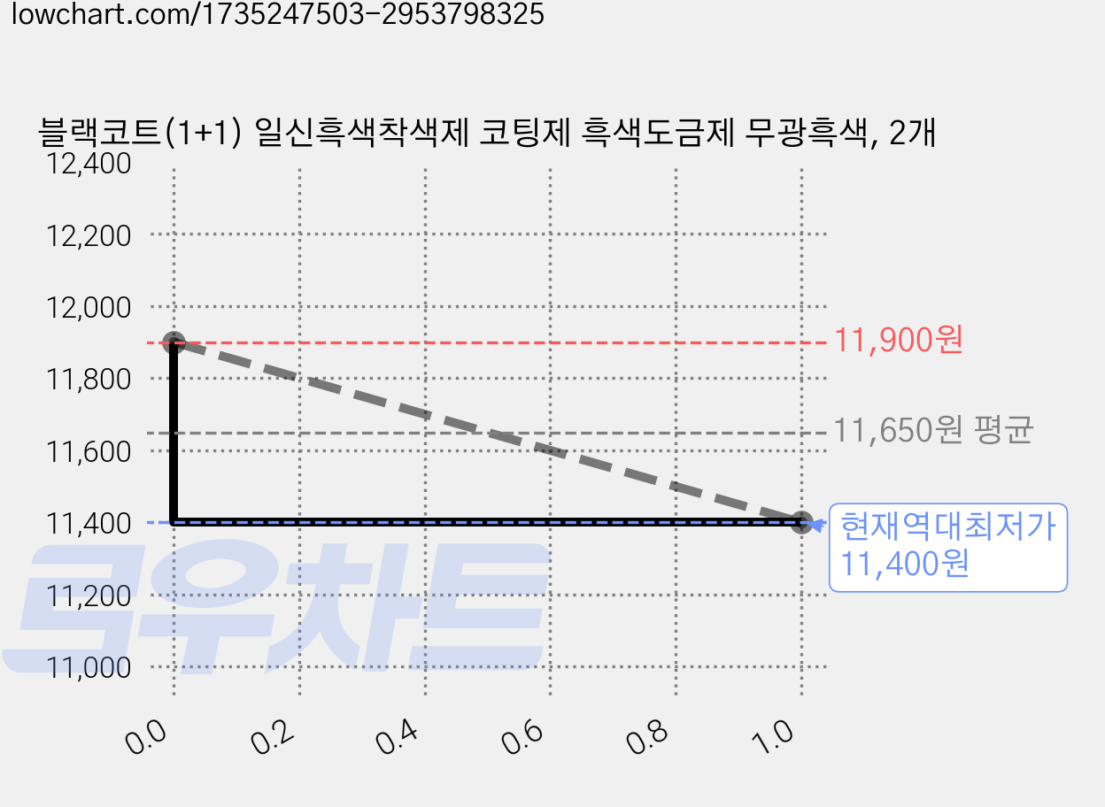 블랙코트(1+1) 일신흑색착색제 코팅제 흑색도금제 무광흑색, 2개 가격 변동 차트, 현재가 11,400원, 역대최저가