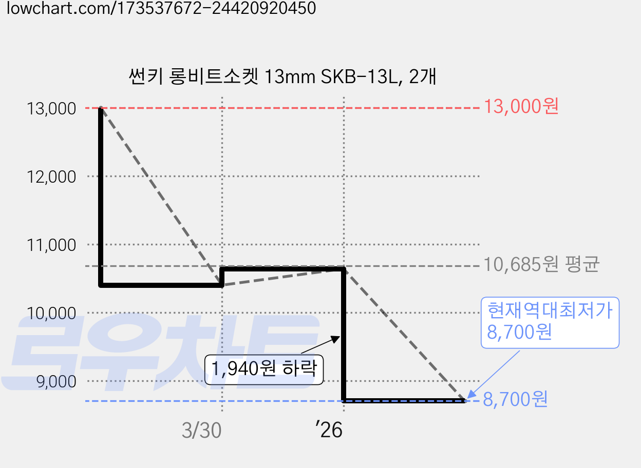 썬키 롱비트소켓 13mm SKB-13L, 2개 가격 변동 차트, 현재가 8,700원, 역대최저가