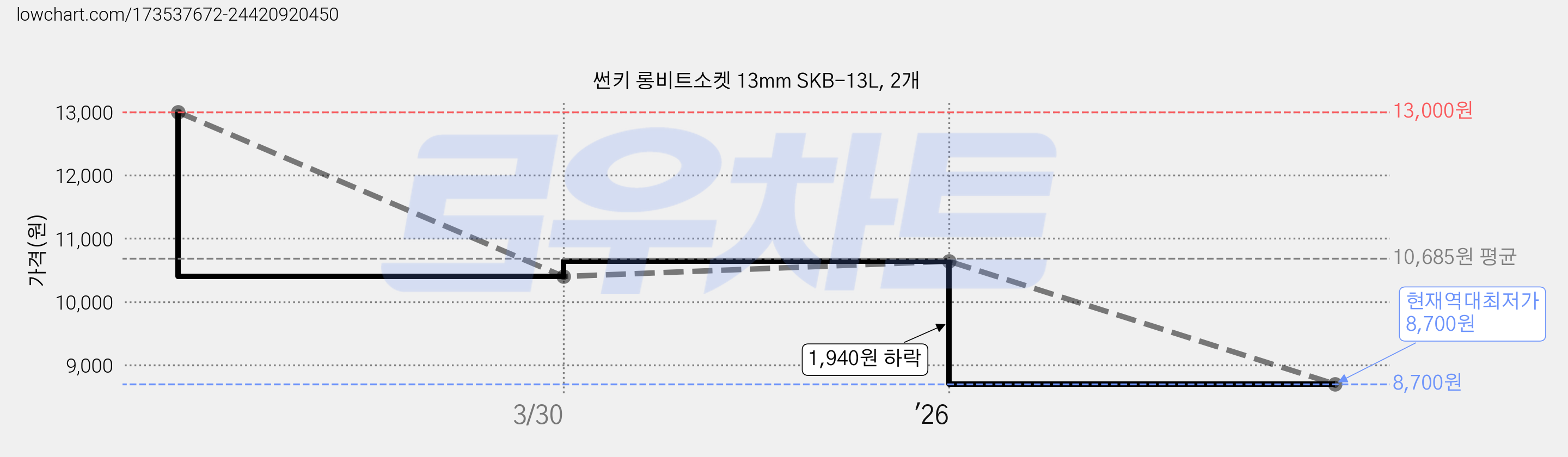 썬키 롱비트소켓 13mm SKB-13L, 2개 가격 변동 차트, 현재가 8,700원, 역대최저가