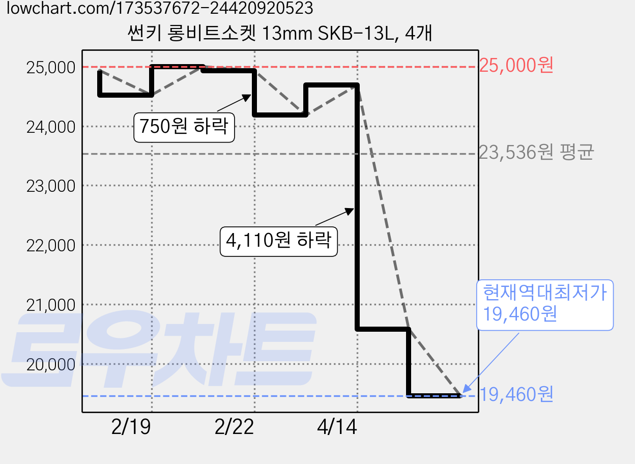 썬키 롱비트소켓 13mm SKB-13L, 4개 가격 변동 차트, 현재가 19,460원, 역대최저가
