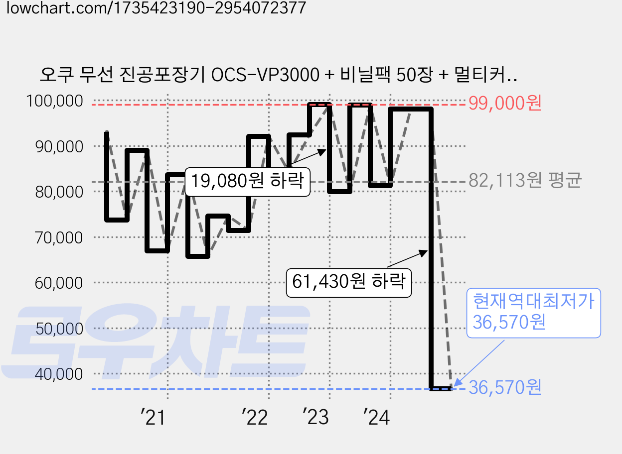 오쿠 무선 진공포장기 OCS-VP3000 + 비닐팩 50장 + 멀티커터기 가격 변동 차트, 현재가 36,570원, 역대최저가