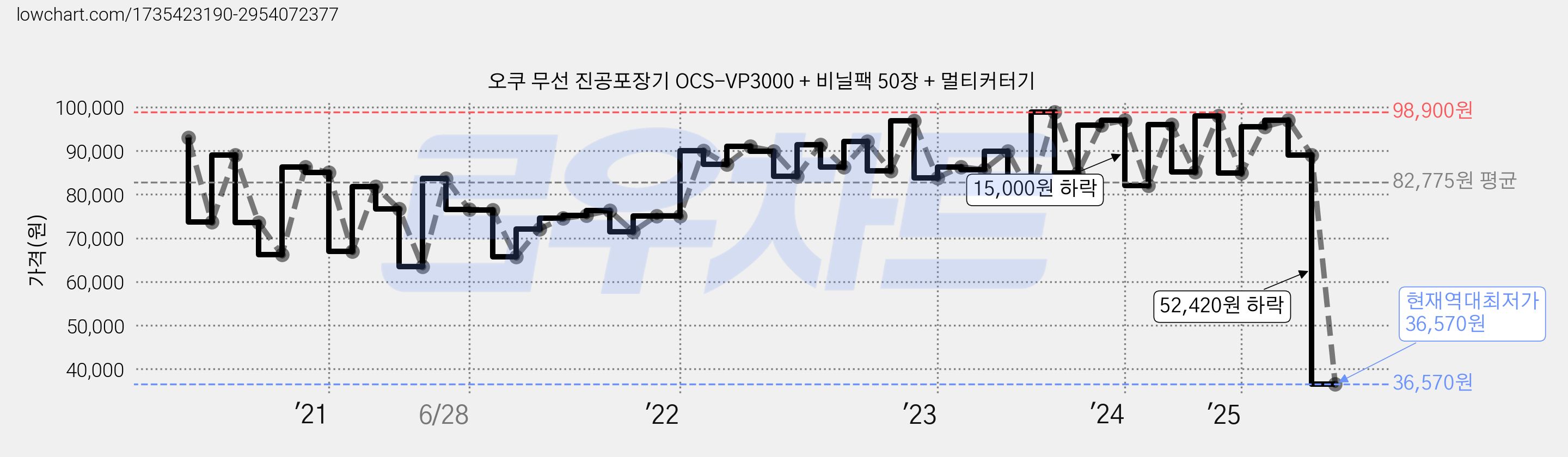 오쿠 무선 진공포장기 OCS-VP3000 + 비닐팩 50장 + 멀티커터기 가격 변동 차트, 현재가 36,570원, 역대최저가
